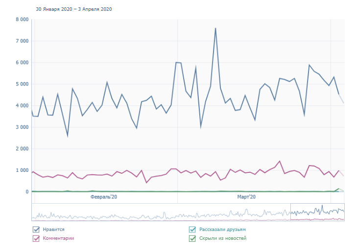 KPI ведения - охват 